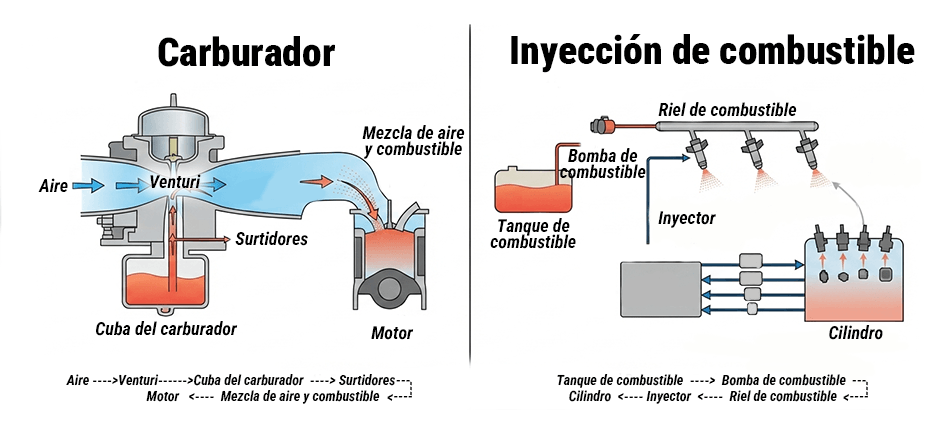 Carburadores y sistemas de inyección de combustible