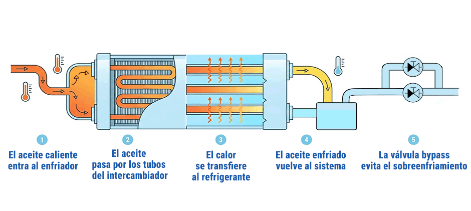 ¿Cómo funciona un enfriador de aceite hidráulico?