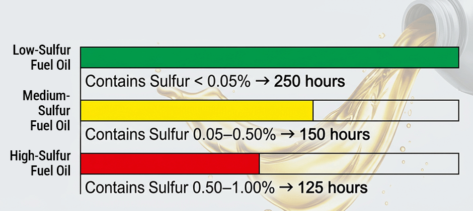 Chart Showing the Effect of Sulfur Content in Fuel on Oil Change Intervals