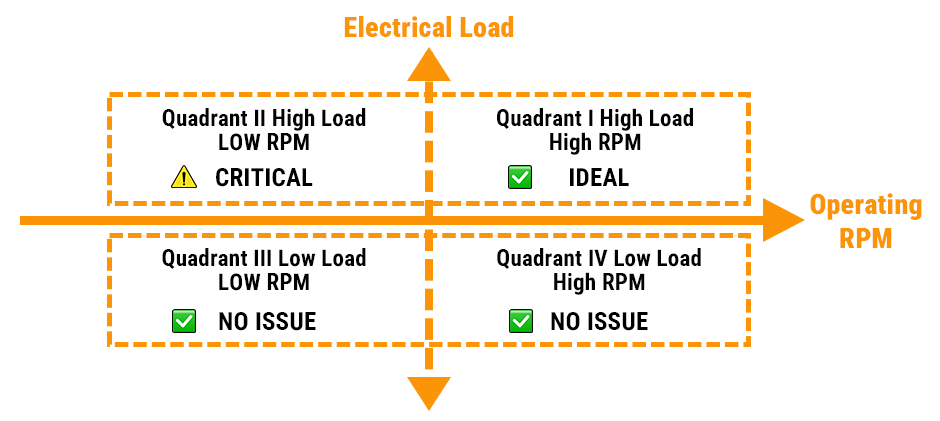Load vs. RPM Matrix