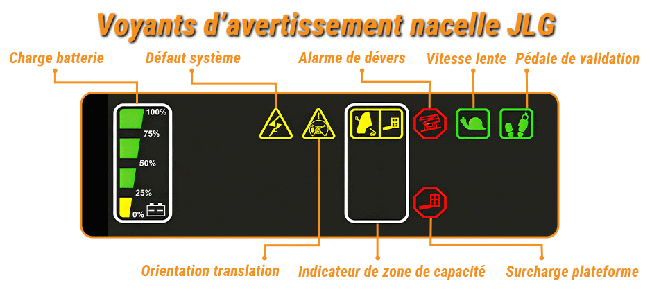 Signification des voyants d'avertissement de nacelle JL