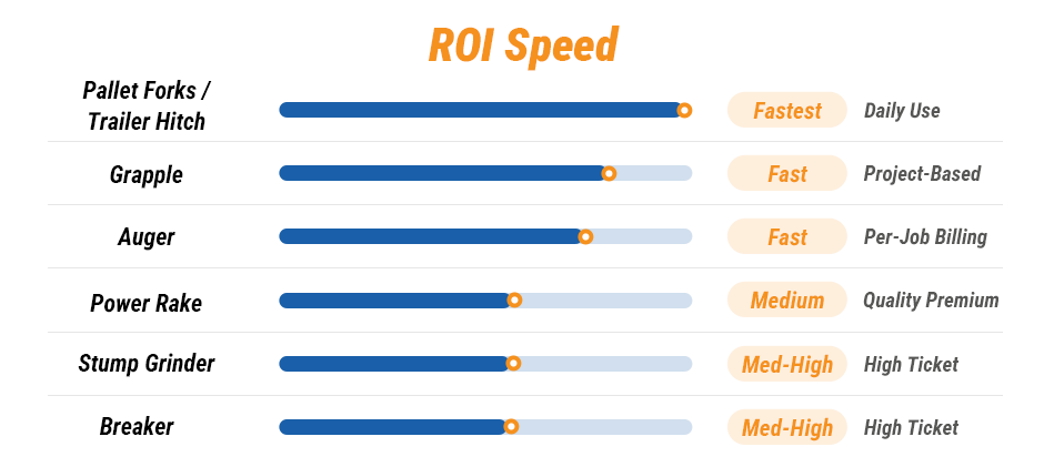 Skid Steer Attachment ROI Comparison Table
