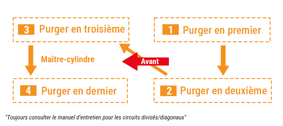 Comment changer le liquide de frein ?