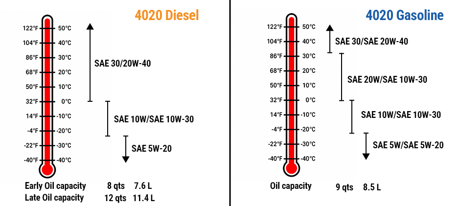Oil Capacity by Version