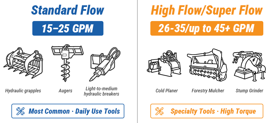 Standard Flow vs. High Flow