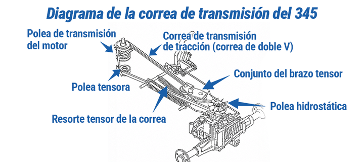 [Diagrama de la correa de transmisión de un tractor cortacésped John Deere 345, mostrando el recorrido de la correa de tracción de doble V desde el motor hasta la polea de la transmisión hidrostática.