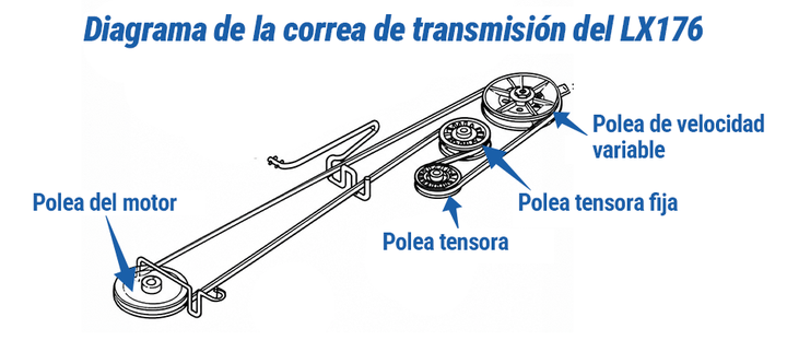 Diagrama de la correa de transmisión John Deere LX176 mostrando el recorrido principal alrededor de la polea del motor, la polea tensora y la polea de velocidad variable.