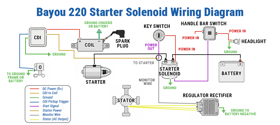 Bayou 220 Kawasaki Starter Solenoid Wiring Diagram