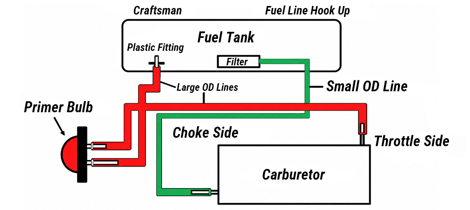Craftsman chainsaw fuel line diagram showing connections between the fuel tank, primer bulb, and carburetor.