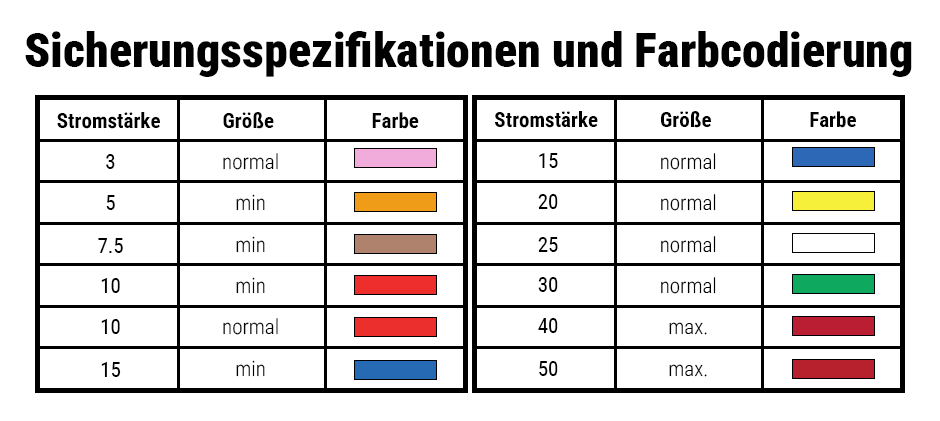 Fuse Specifications and Color Coding Chart