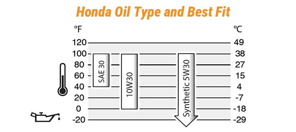 Oil Type and Capacity