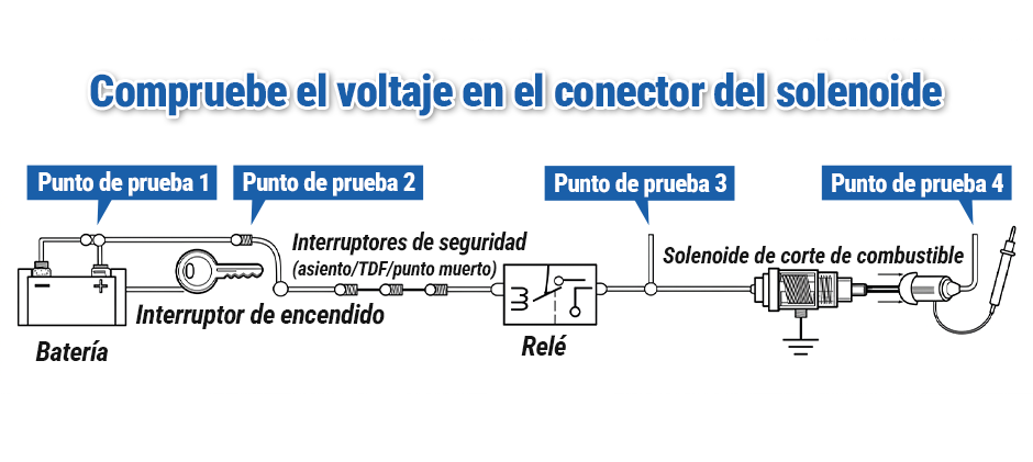 Compruebe el voltaje en el conector del solenoide