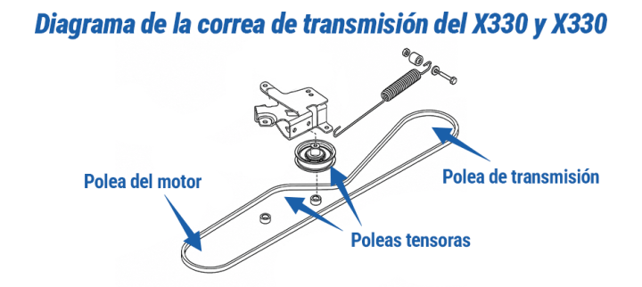Diagrama de la correa de transmisión John Deere para los cortacéspedes X300 y X330, destacando el recorrido en forma de S alrededor de las dos poleas locas del brazo tensor.