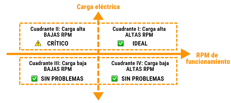 Relación entre carga y RPM