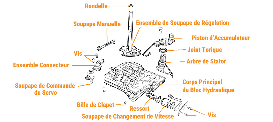 Qu'est-ce qu'un bloc d'électrovannes de transmission dans l'équipement lourd ?
