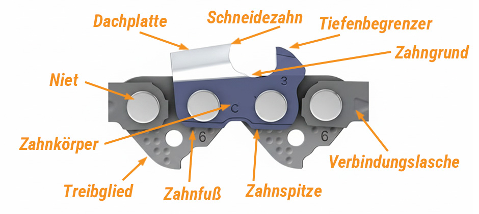 Diagramm der gängigen Bauteile einer Stihl Kettensägekette