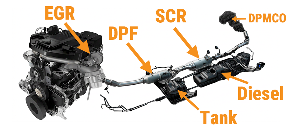 Diagram showing diesel engine emissions components including EGR, DPF, SCR, and DEF tank.