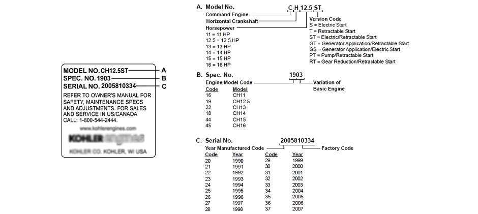 Diagram explaining the model, specification, and serial numbers on a Kohler decal.